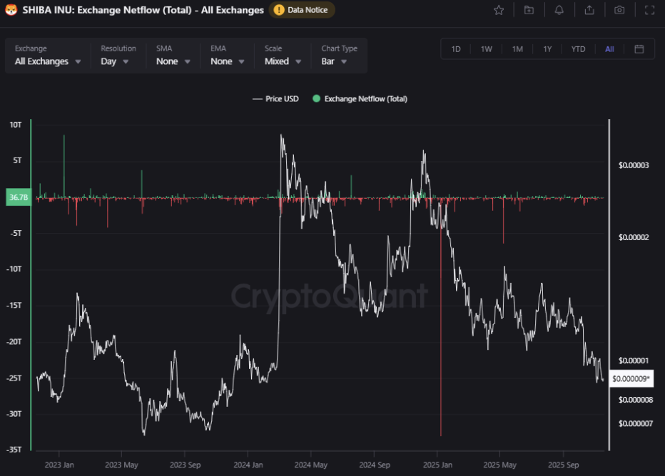 Shiba Inu exchange outflows reached 207 billion tokens in 24 hours, marking one of the largest withdrawal events in months. | source: CryptoQuant