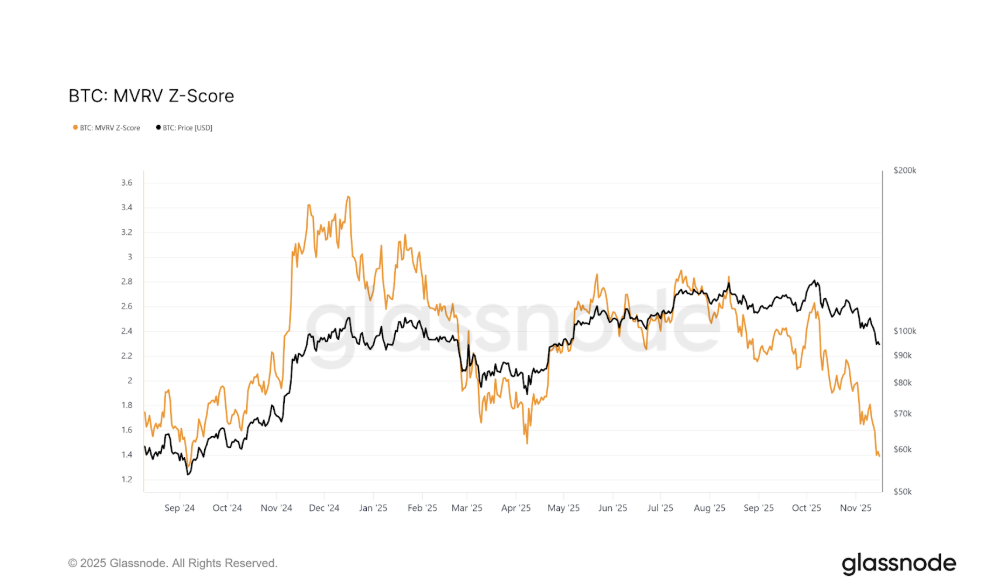 The MVRV Z-Score has dropped to 14-month lows, supporting Bitcoin valuation models that indicate the asset is trading in deeply undervalued territory | source: Glassnode