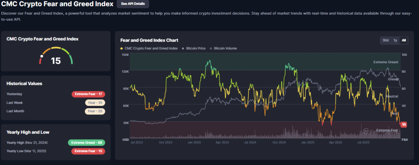 Bitcoin extreme fear indicator analysis showing index at 14, extreme fear level | source: TradingView