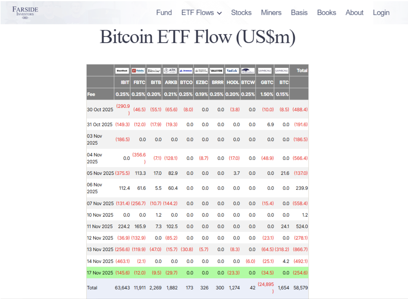 Bitcoin extreme fear indicator analysis supported by negative ETF flows data | source: Farside