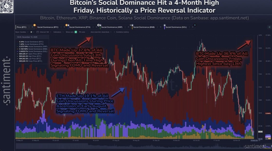 Bitcoin extreme fear indicator analysis with social media dominance spike