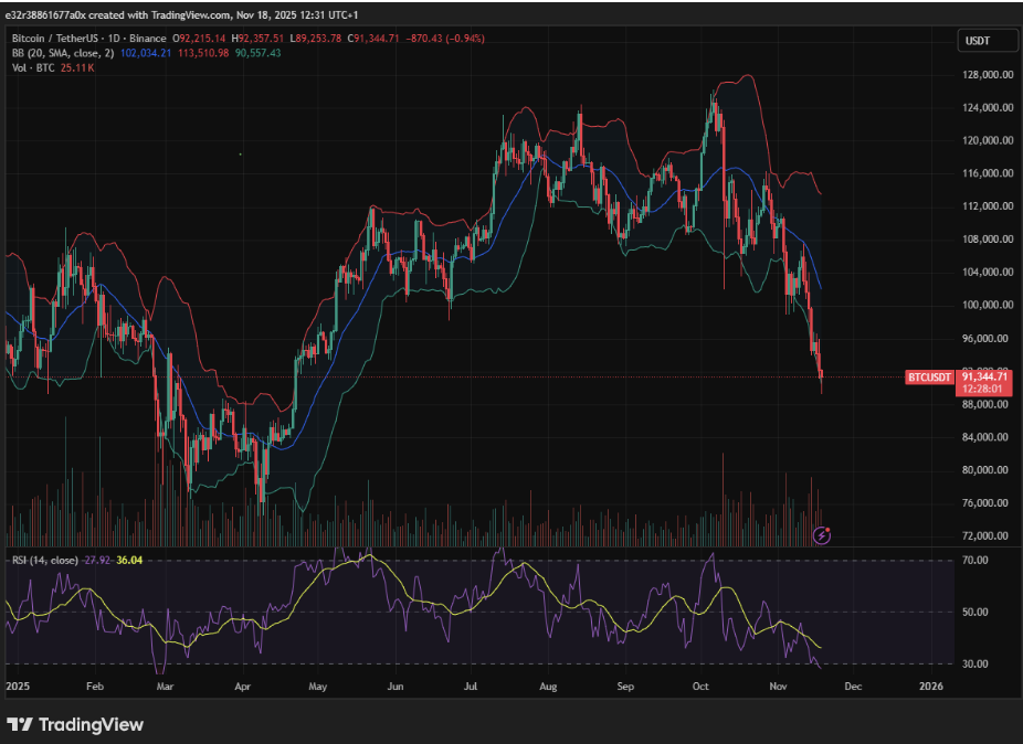 Bitcoin now shows signs of being in a nosedive | source: TradingView