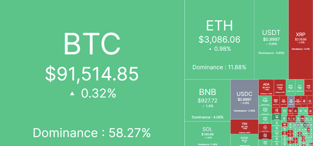 The crypto market faces broad selling pressure as the Dogecoin ETF launch approaches, with Bitcoin below $92,000 and meme tokens down sharply across the board. | source: CoinMarketCap
