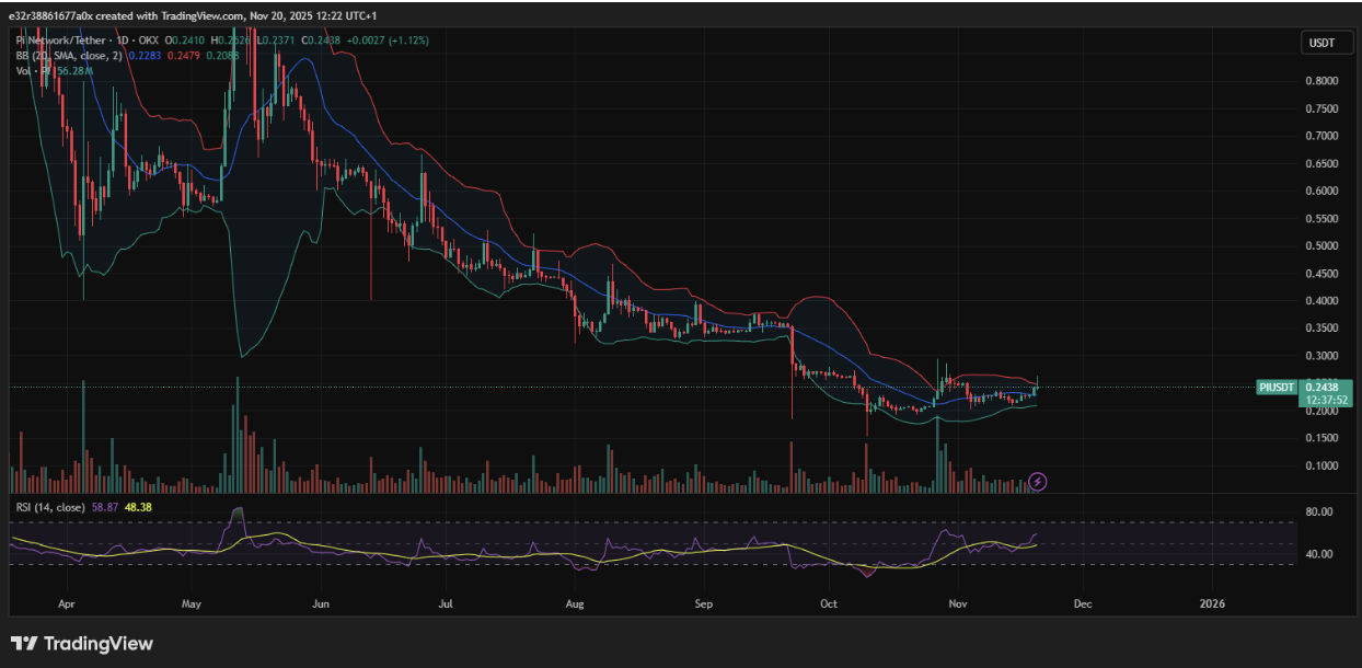 Bollinger bands on PI are narrowing and showing reduced volatility | source: TradingView
