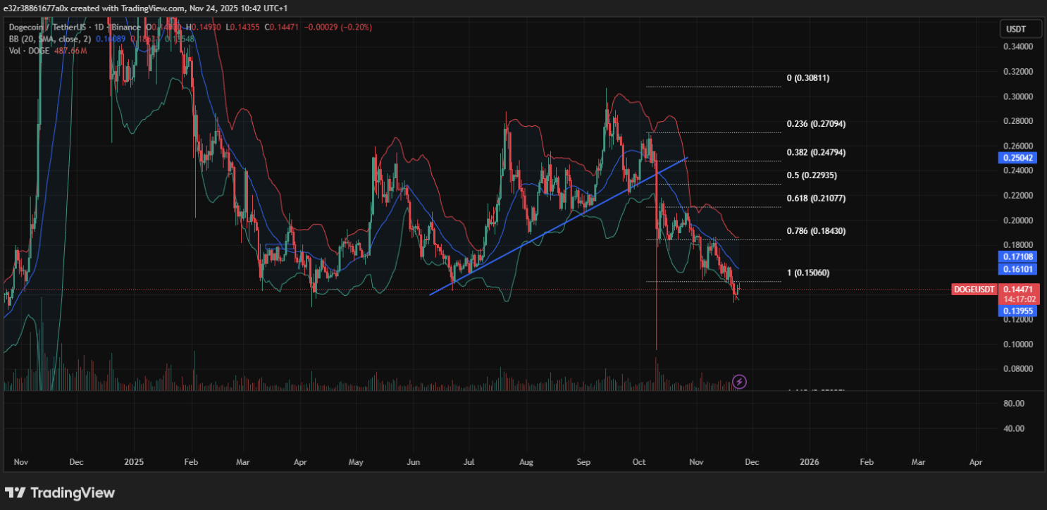 Dogecoin price chart showing Bollinger bands during Grayscale ETF launch | source: TradingView