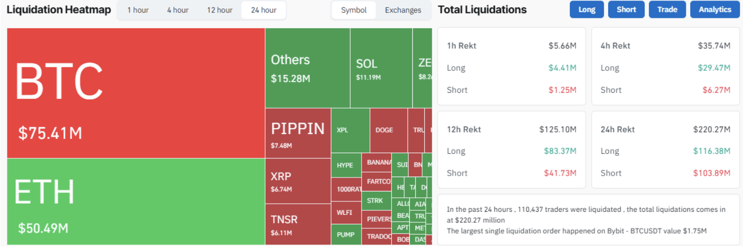 Bitcoin liquidation data during markets rebound showing 200 million dollars cleared | source: Coinglass