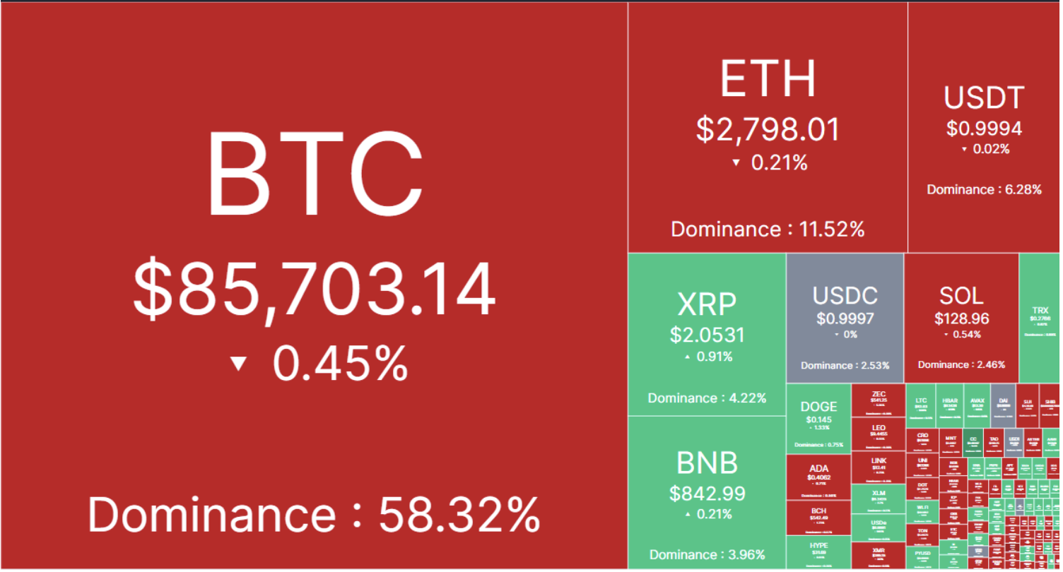 Cryptocurrency heatmap showing Bitcoin markets rebound lifting altcoin prices | source: CoinMarketCap