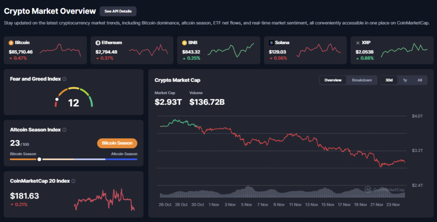 Crypto market overview during Bitcoin rebound with Fear and Greed Index data | source: CoinMarketCap