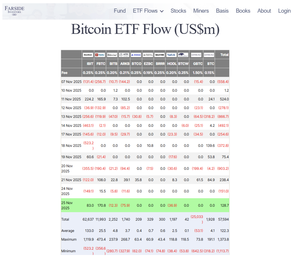Bitcoin ETF institutional inflow trend showing $129 million reversal from Farside Investors data | source: Farside Investors