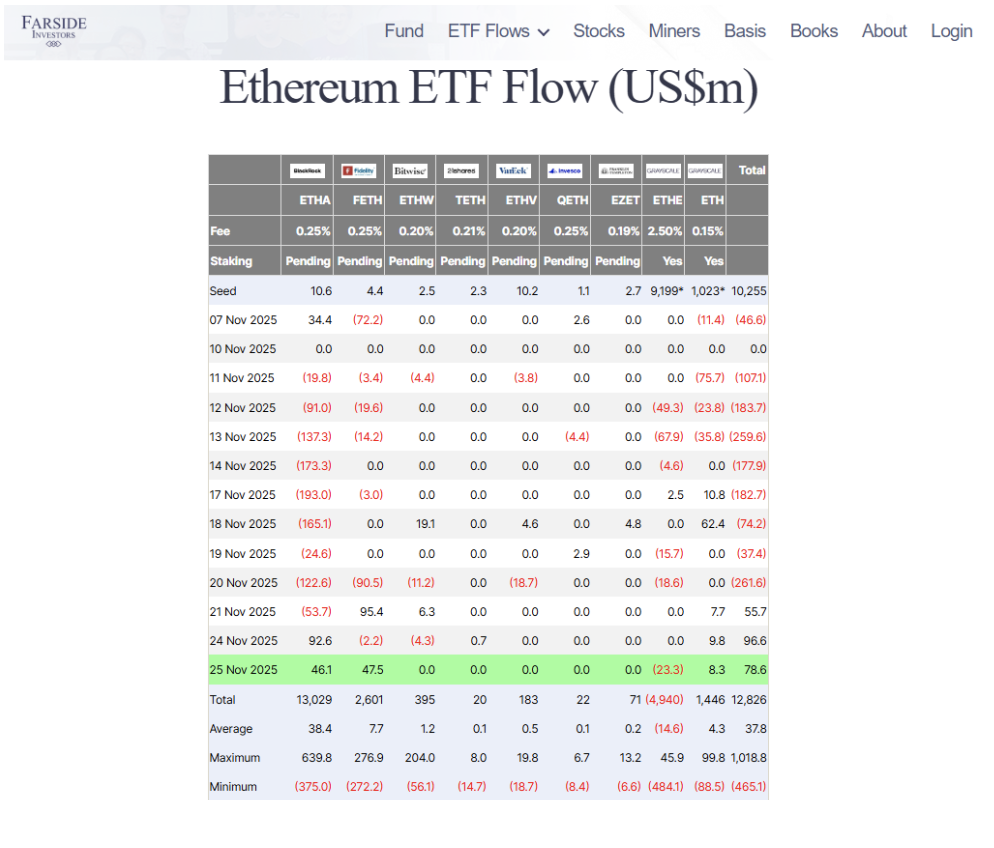 Bitcoin ETF institutional inflow trend comparison with Ethereum ETF weaker performance | source: Farside Investors