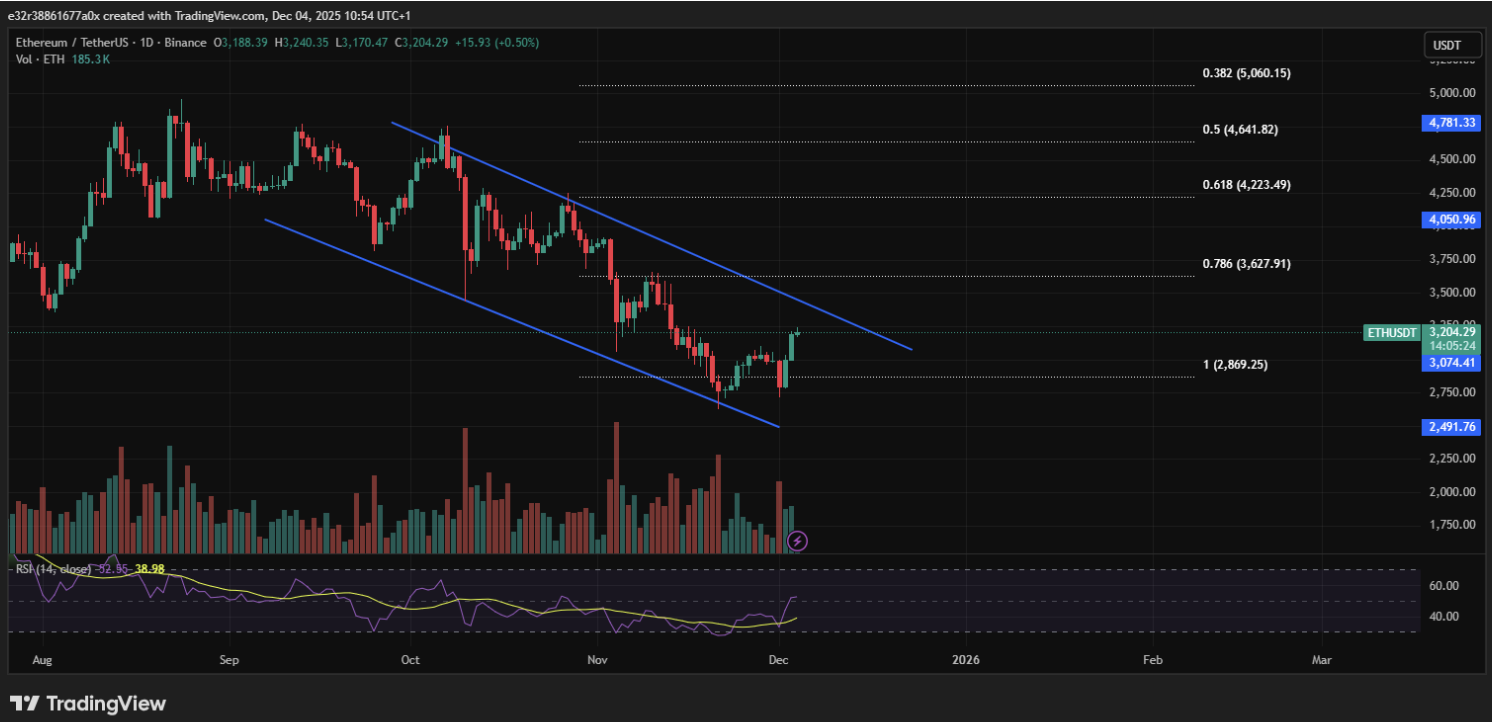 Ethereum’s divergence amid a descending channel | source: TradingView