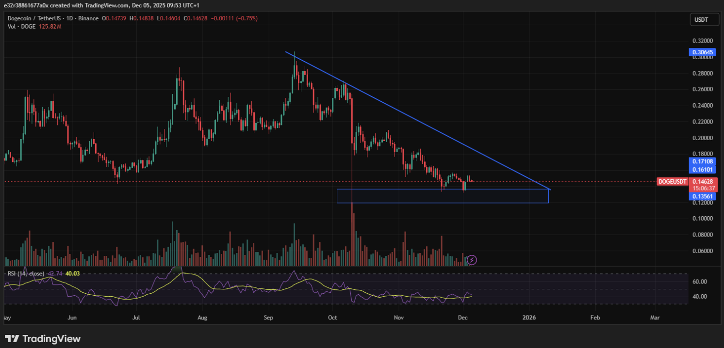 Dogecoin now shows a descending triangle formation in the charts | source: TradingView