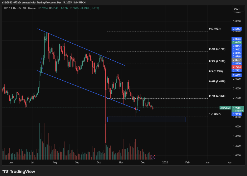 XRP appears likely to rebound if selling pressure does not return | source: TradingView