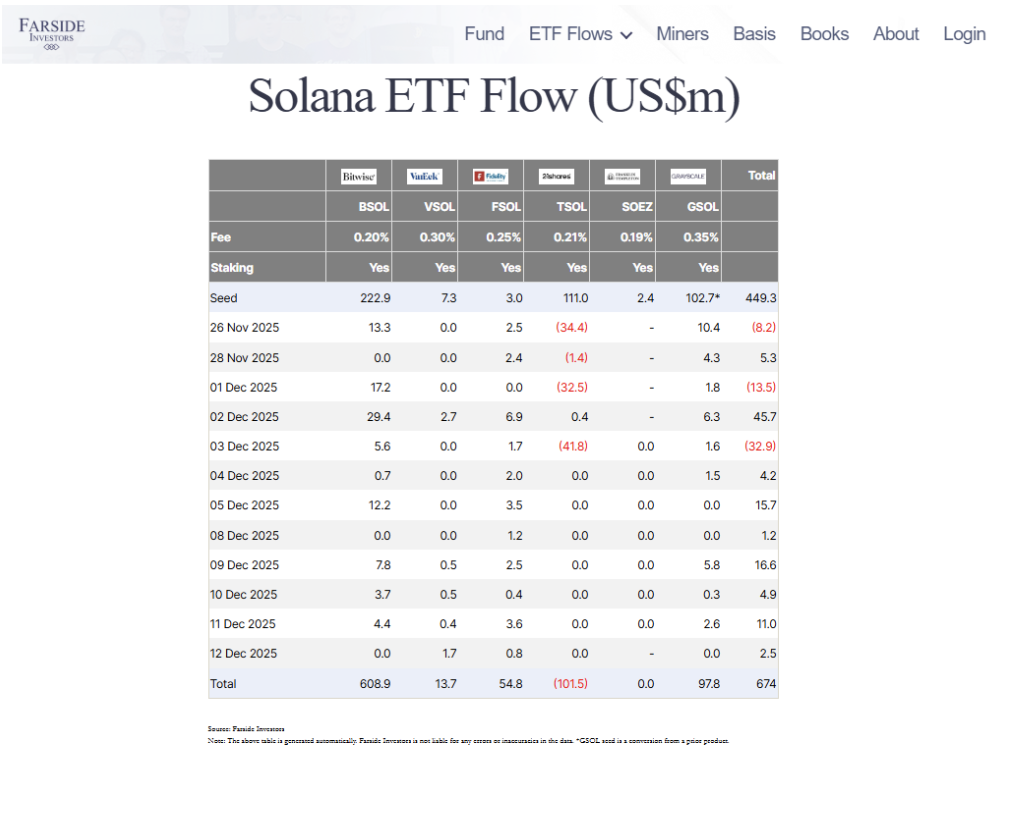 Solana ETF inflows have been strong lately | source: Farside Investors