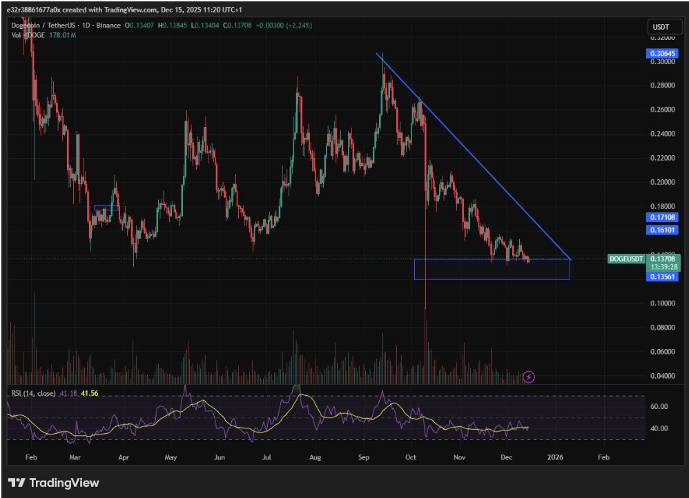 Dogecoin is clinging to the $0.14 level as investors continue to sell | source: TradingView