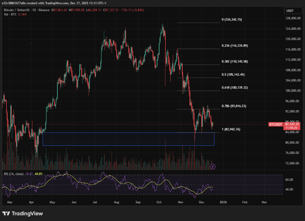 Support and resistance levels to watch for Bitcoin | source: TradingView
