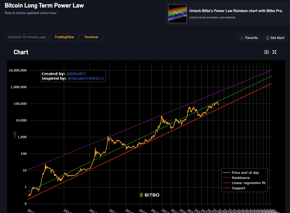 The Bitcoin power law model | source: Bitbo