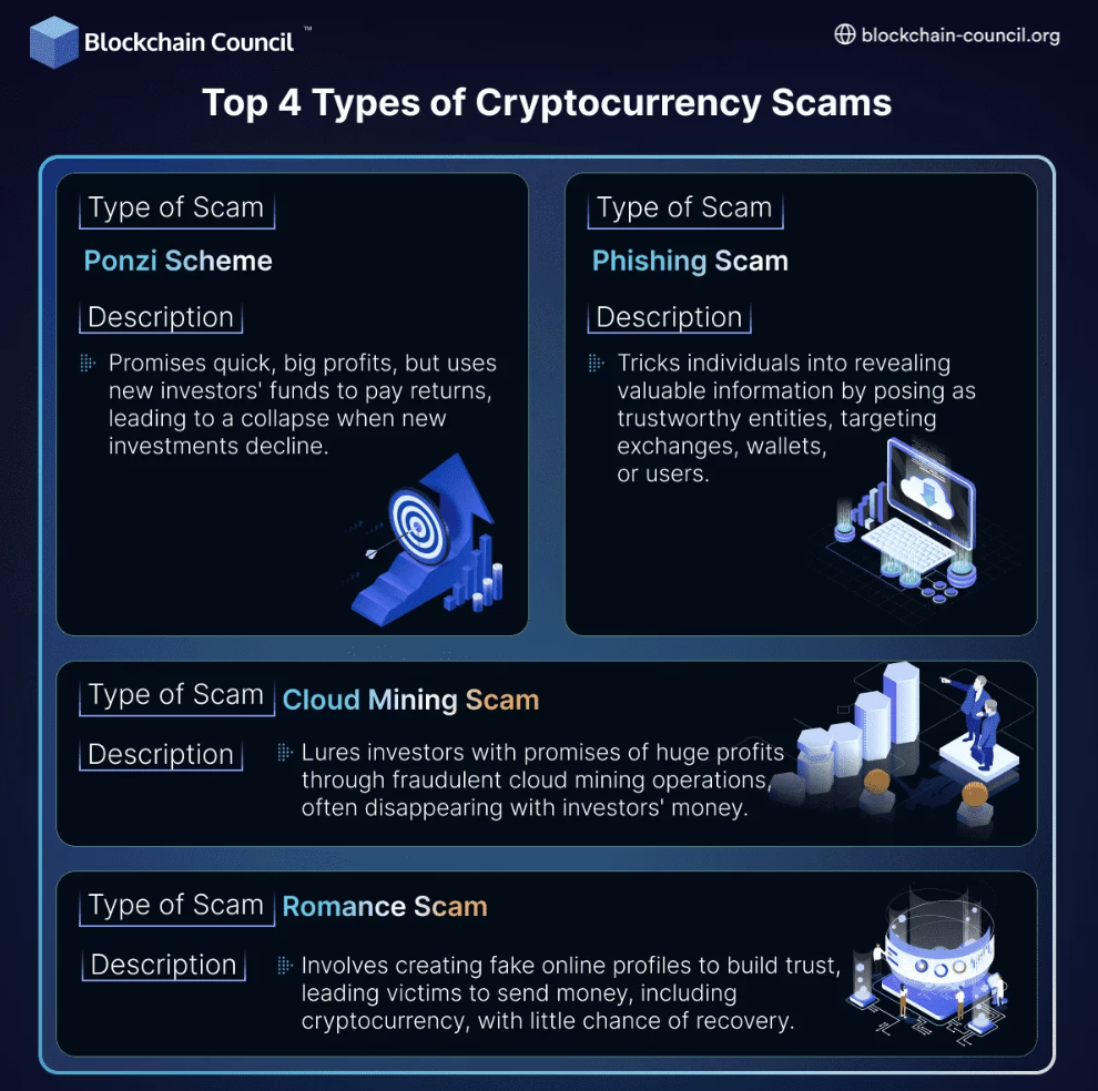 Cloud mining scams are some of the most popular kinds of scams | source: Blockchain Council