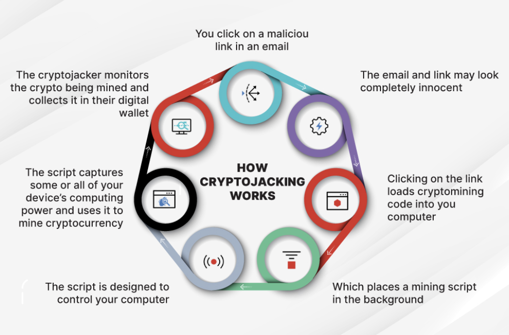 What is cryptojacking? | source: Fortinet