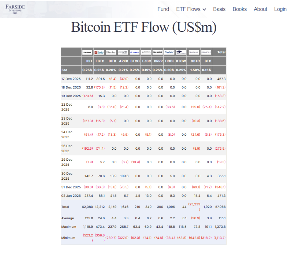 The US-based spot Bitcoin ETFs have been strong so far | source: Farside