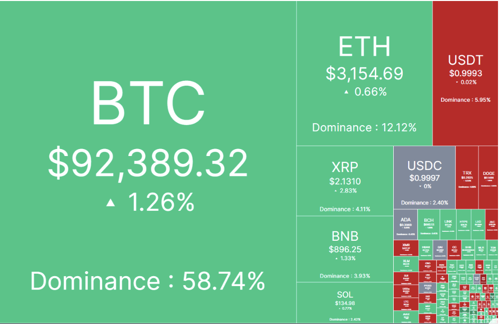 Crypto market turns green amid macroeconomic push | source: CoinMarketCap