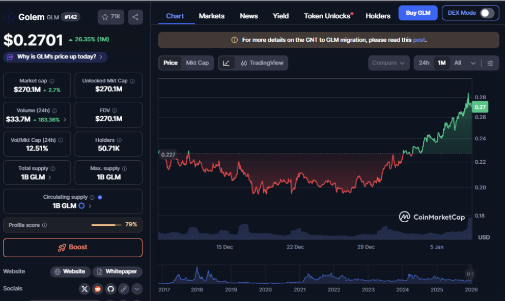 Golem is another major bet with low cap altcoins | source: CoinMarketCap