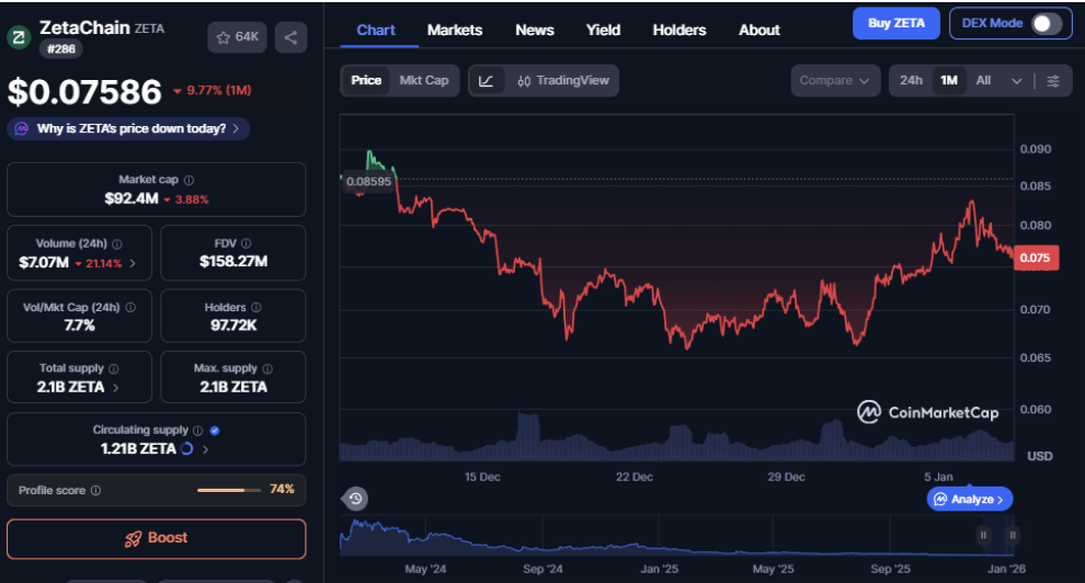 Zetachain is a connectivity chain that could be the future of defi | source: CoinMarketCap