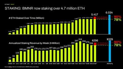 STAKING: BMNR now staking over 4.7 million ETH